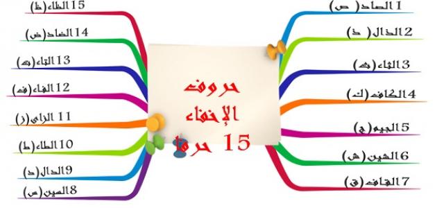 حروف الاخفاء الحقيقي , ما هي حروف الاخفاء