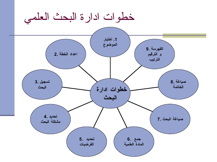 طريقة عمل بحث علمي بالصور - تعلم ادق التفاصيل لكتابه بحث علمي متكامل 312 2