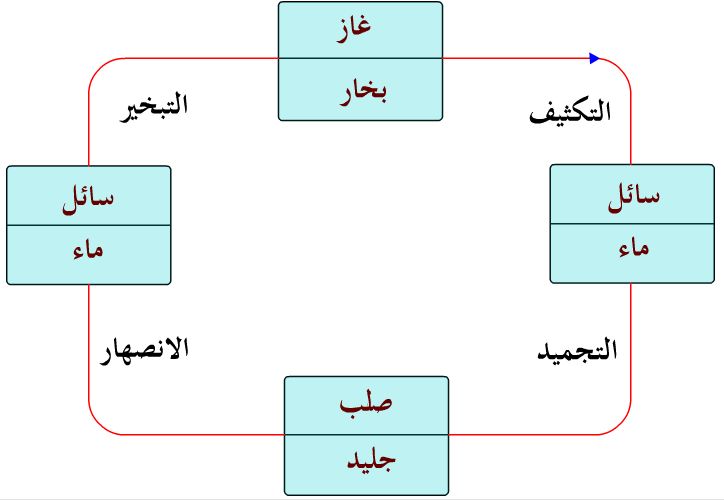 تغيرات الحالة الفيزيائية - تغيير الحاله من الصلب الي السائل 2582