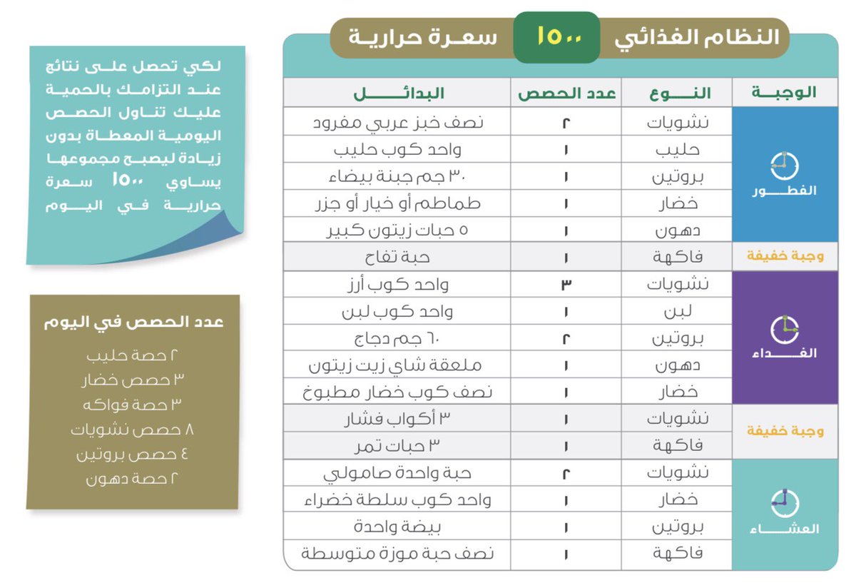 نظام غذائي 2000 سعرة حرارية- كيفيه عمل الرجيم والاستمرار عليه 5648 2