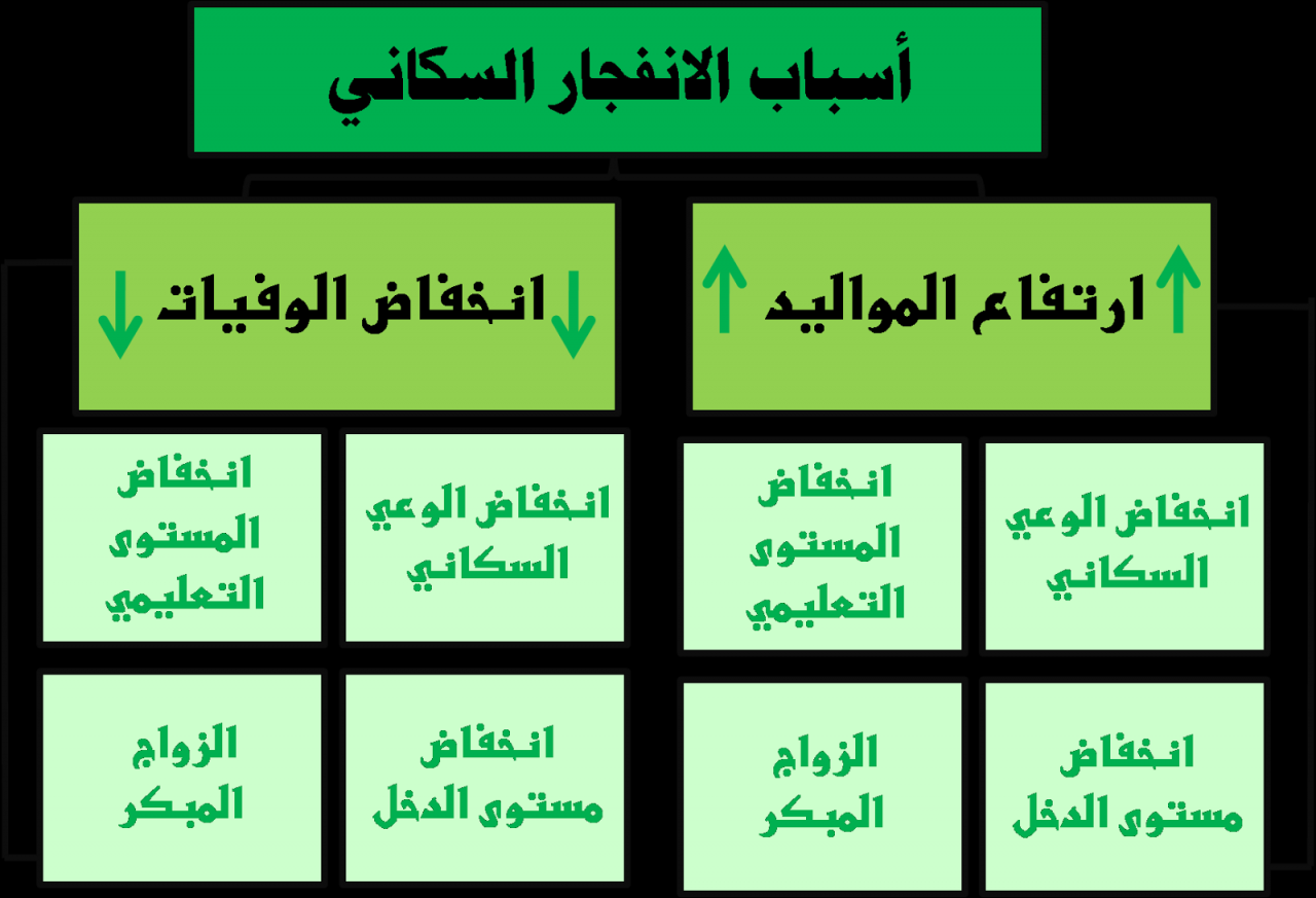 اسباب الانفجار السكاني - التعداد السكاني واسبابه 6396