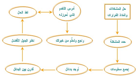 بحث عن حل المشكلات , طرق حل المشاكل الصعبه