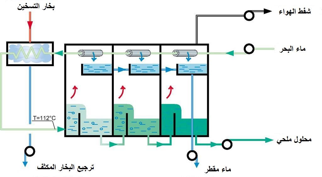 طرق تحلية مياه البحر - مياه البحر ومراحل التحليه 4434 3