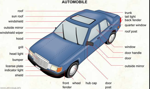 اسماء قطع السيارات بالانجليزي -افضل ما نتحدث من كلمات انجليزيه 3661 3