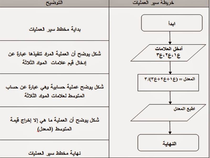 امثلة على الخوارزميات والمخططات الانسيابية-تعرفوا مسائل فى الخوارزميات 5613 3