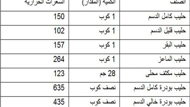 جدول السعرات الحرارية في الطعام - افضل طريقه لحساب سعرات الطعام 39425 1