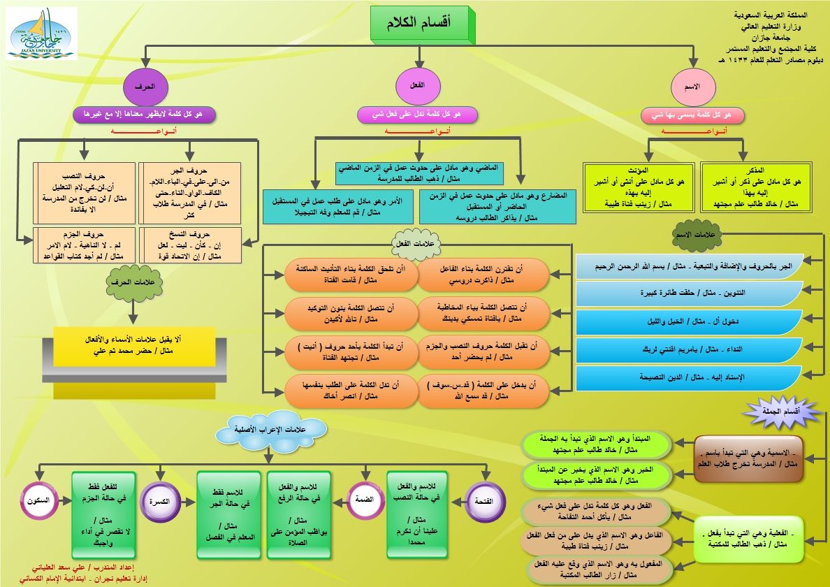 اهم قواعد اللغة العربية , افضل قاعده فى اللغات العربيات