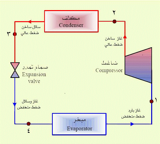 دورات التبريد والتكييف - دورة توضح لك اجزاء التكييف 4354 1