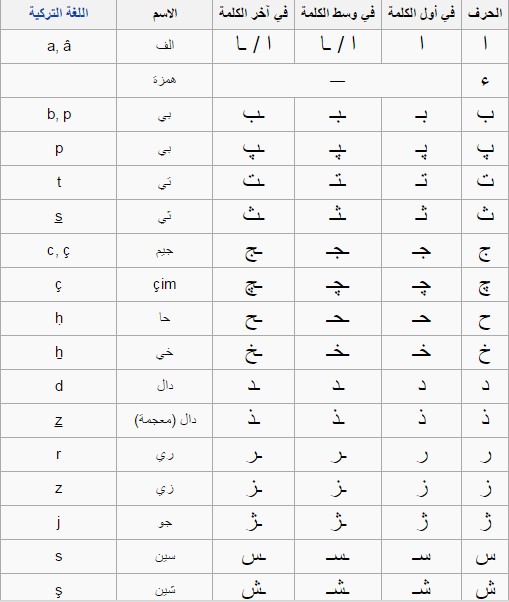 تعلم التركية من البداية - حروف اللغة التركية 4677 2