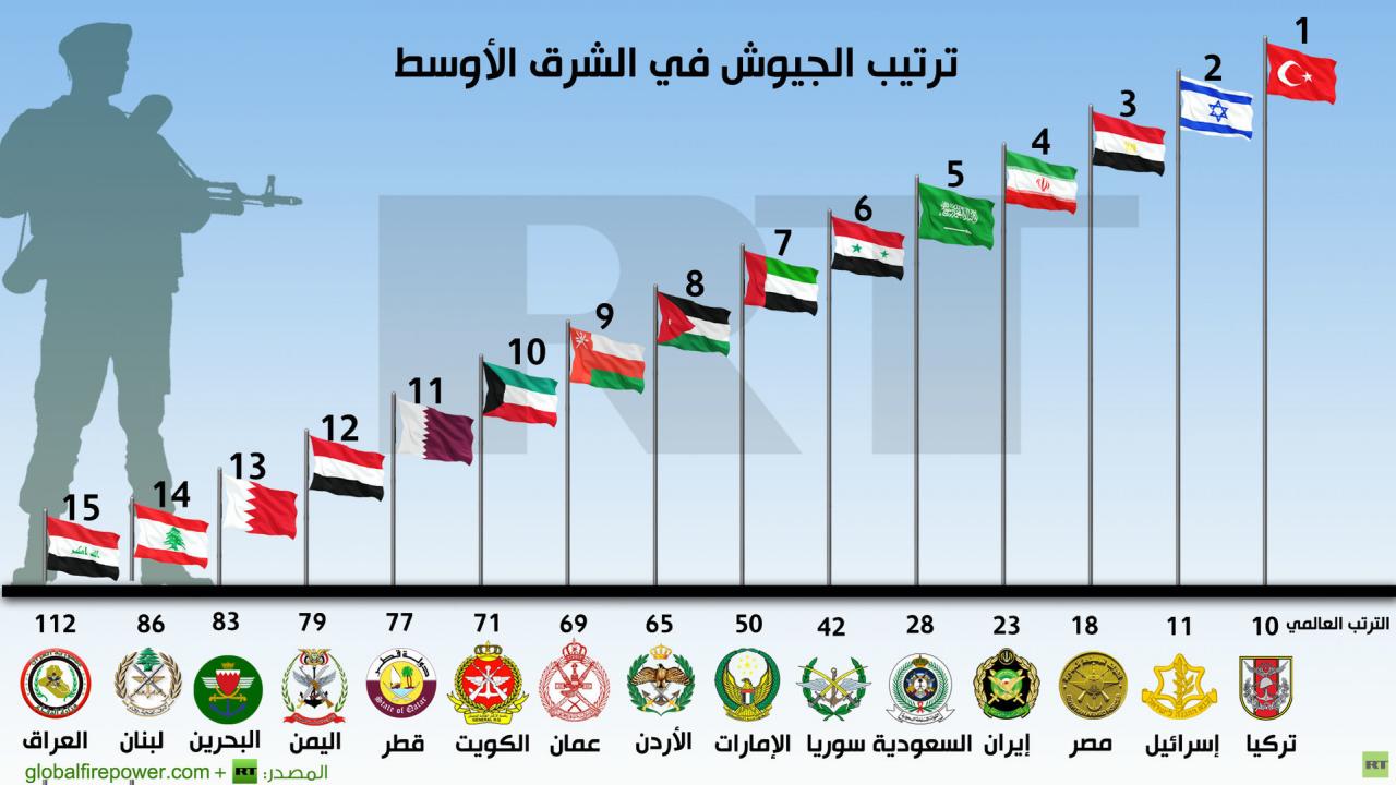 ترتيب جيوش العالم , اقوى جيوش العالم بالترتيب