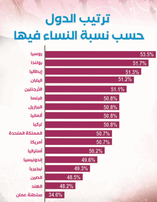 نسبة الرجال والنساء في العالم