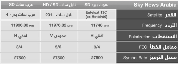 ترددات القمر هوت بيرد - اشهر ترددات القنوات على القمر الصناعي الاوروبي 3043