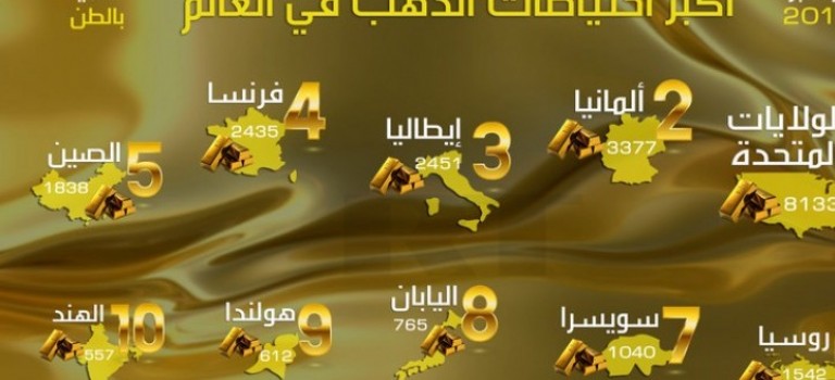 احتياطي الذهب في العالم , اكبر دولة لديها احيتاطي الذهب تعرف عليها