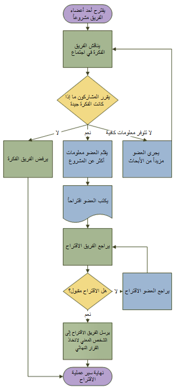 امثلة على الخوارزميات والمخططات الانسيابية-تعرفوا مسائل فى الخوارزميات 5613