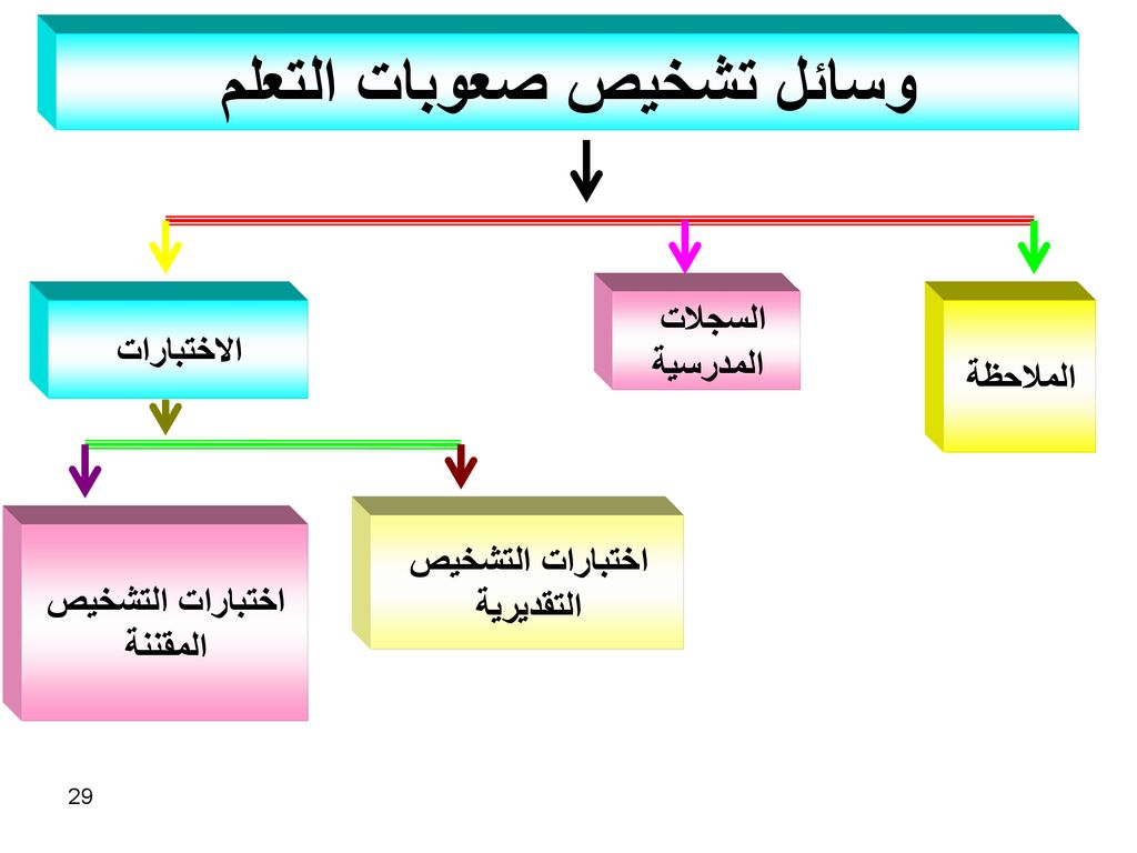 اعراض صعوبات التعلم-كيف نلاحظ أن الطفل يعاني من تأخر في التعلم 6678 1