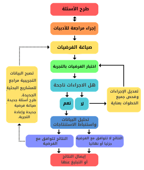 ماهي الطريقة العلمية , فوائد مذهلة للطريقة العلمية