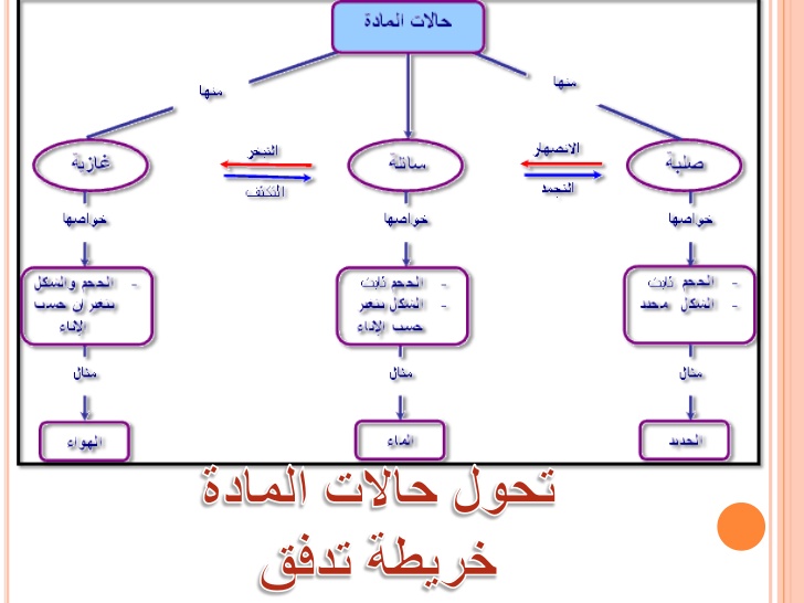 تغيرات الحالة الفيزيائية - تغيير الحاله من الصلب الي السائل 2582 1