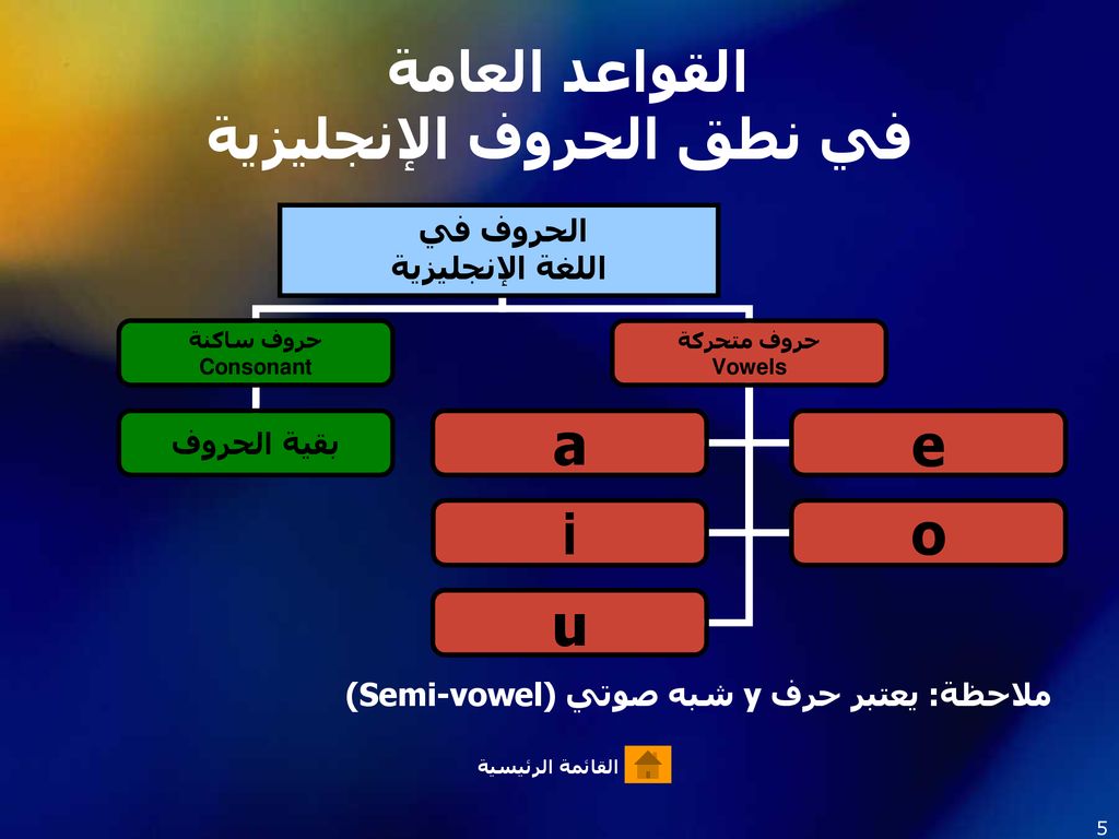 الحروف الساكنة والمتحركة في اللغة الانجليزية-تعالوا نفهم ما هى الحروف المتحركه 1932 2