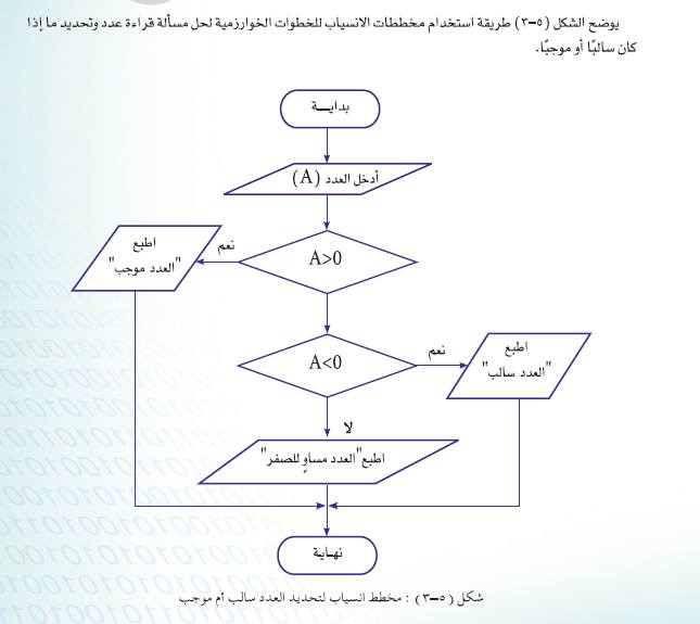 امثلة على الخوارزميات والمخططات الانسيابية-تعرفوا مسائل فى الخوارزميات 5613 5