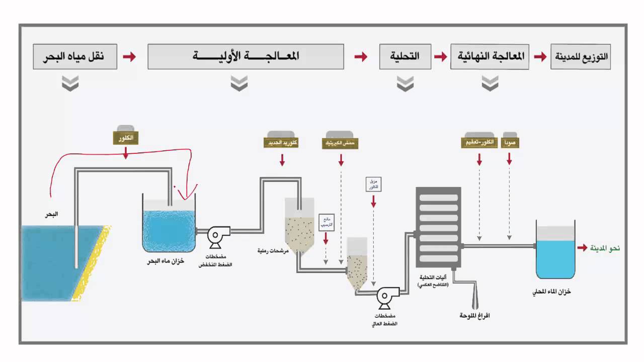 طرق تحلية مياه البحر - مياه البحر ومراحل التحليه 4434 1