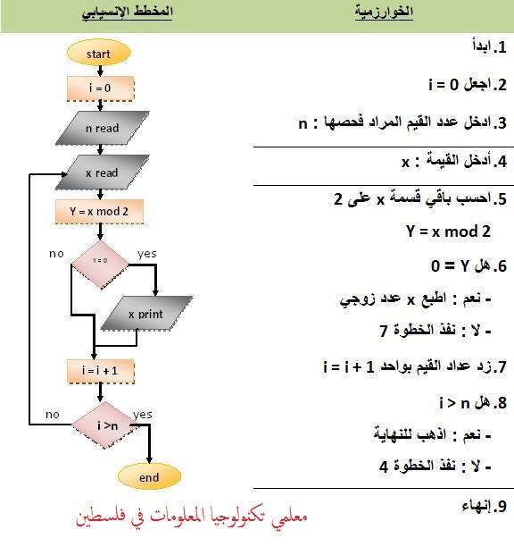 امثلة على الخوارزميات والمخططات الانسيابية-تعرفوا مسائل فى الخوارزميات 5613 4