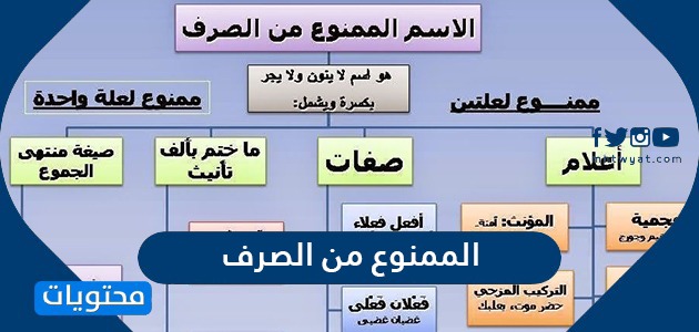 الاسم الممنوع من الصرف هو الاسم الذي لا-تيجوا نفهم ما هو الممنوع 3410