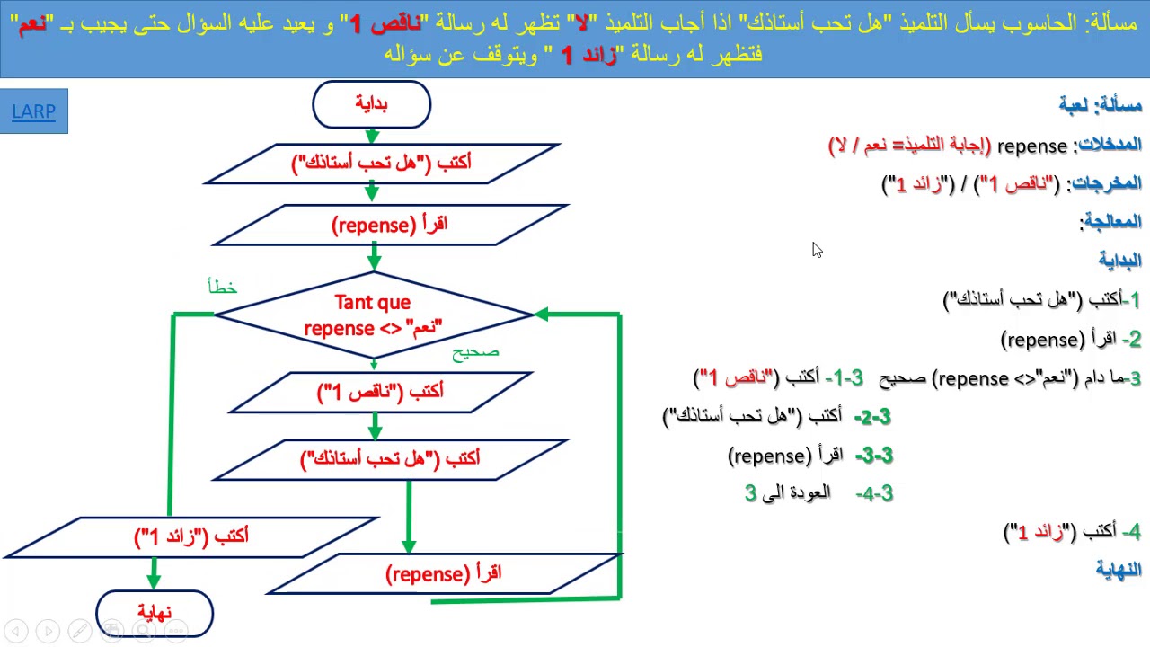 امثلة على الخوارزميات والمخططات الانسيابية-تعرفوا مسائل فى الخوارزميات 5613 1