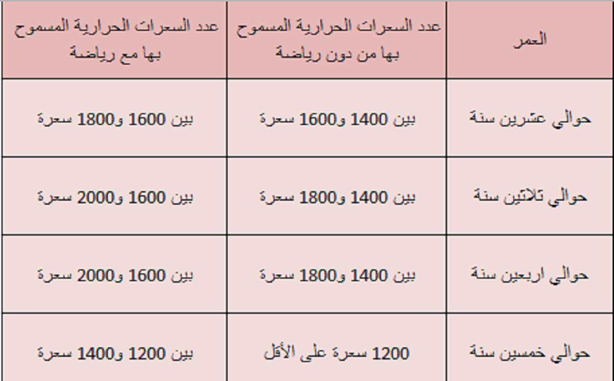 نظام غذائي 2000 سعرة حرارية- كيفيه عمل الرجيم والاستمرار عليه 5648 3