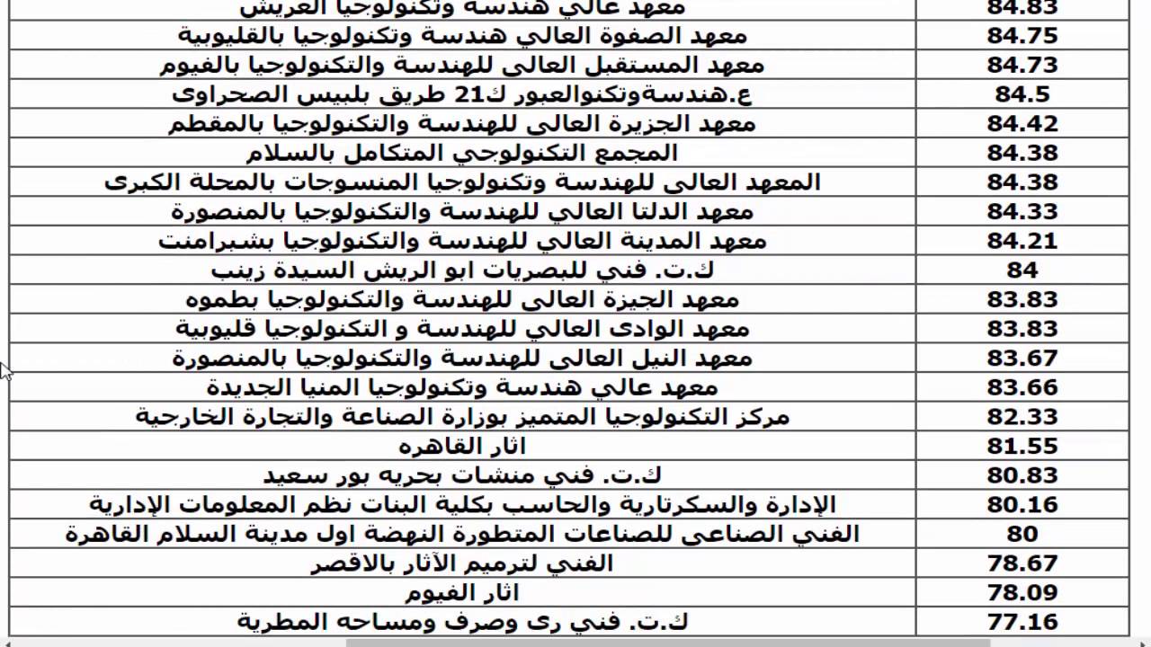 تنسيق ثانوى سياحة وفنادق 2024 , التعرف علي التنسيق الثانوي 2024 