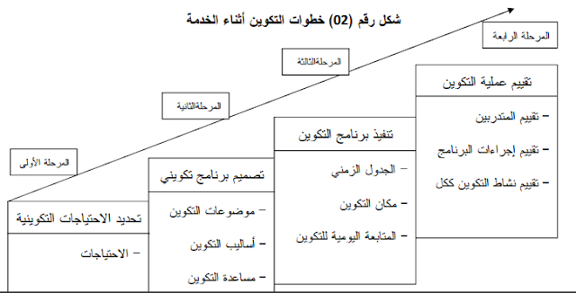 دور التكوين في الحياة المهنية للموظف - الحياة الادارية للموظف 3892 1