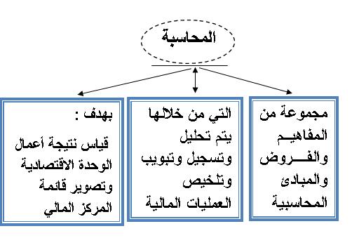 ما هي مبادئ المحاسبة , عايز اعرف فروض المحاسبه ومبادئها