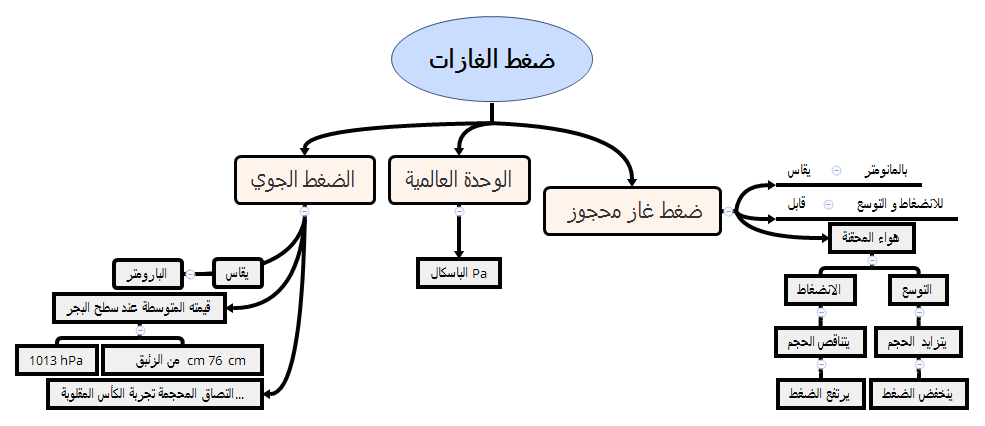 تغيرات الحالة الفيزيائية - تغيير الحاله من الصلب الي السائل 2582