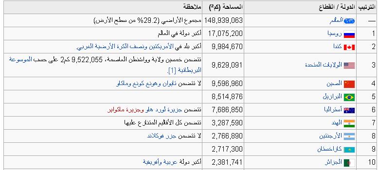 اكبر الدول العربية , ترتييب اكبر دول العالم