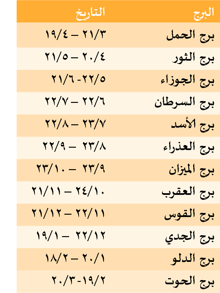 اعرف برجك من تاريخ ميلادك , طريقة معرفة الابراج