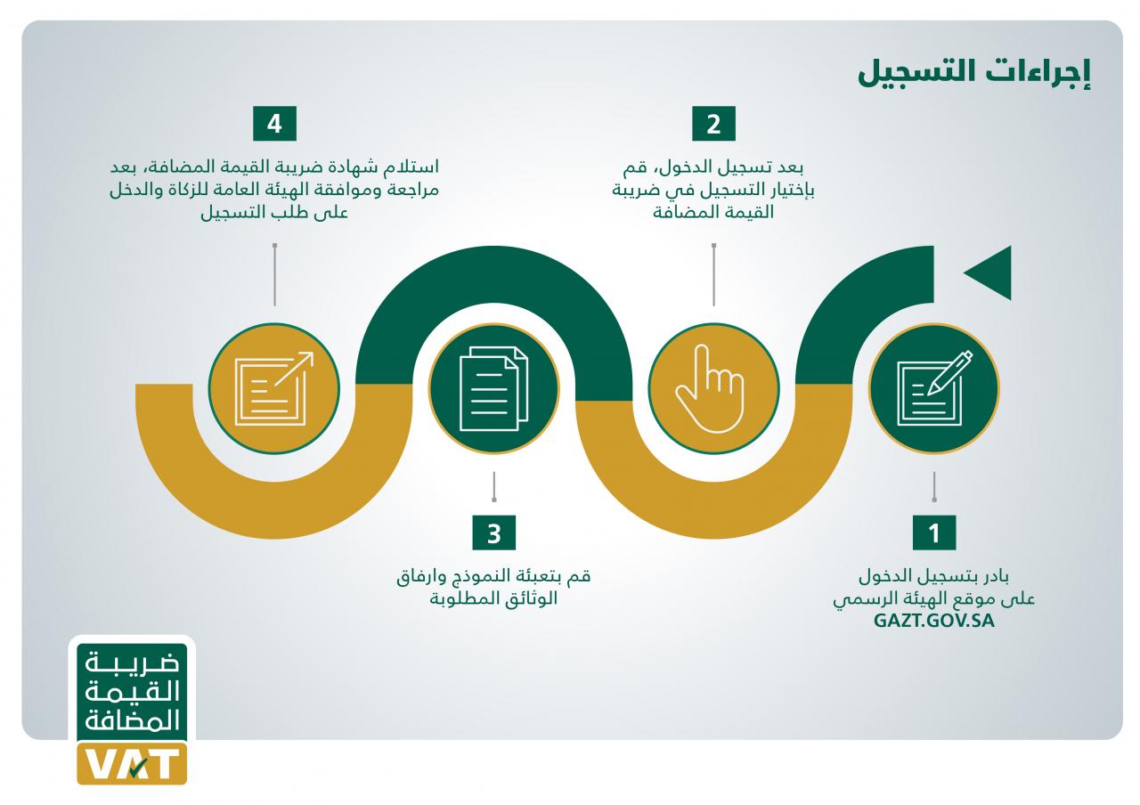 مقدمة عن ضريبة القيمة المضافة , هل تفهمون ما هى تلك القيمه