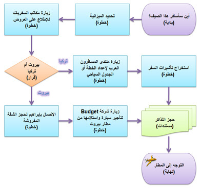 امثلة على الخوارزميات والمخططات الانسيابية-تعرفوا مسائل فى الخوارزميات 5613 2