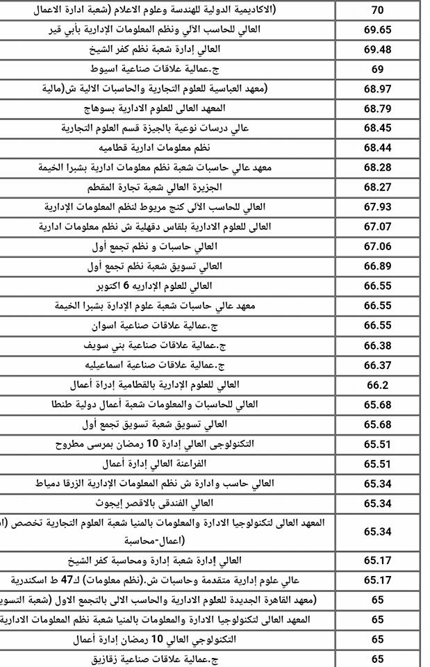 2023 التعرف التنسيق الثانوي تنسيق ثانوى سياحة علي وفنادق