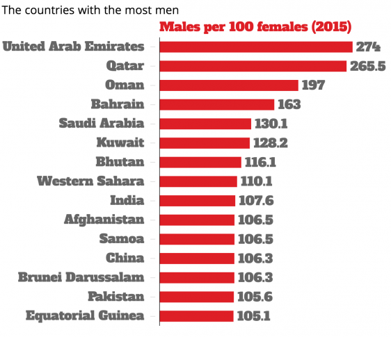 الرجال العالم في نسبة والنساء